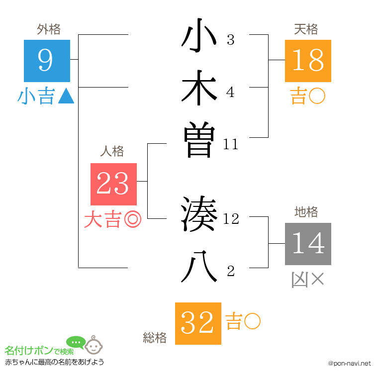 小木曽 湊八さんの姓名判断結果