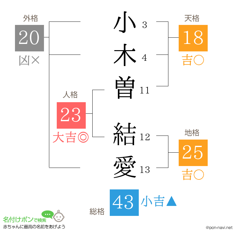小木曽 結愛さんの姓名判断結果