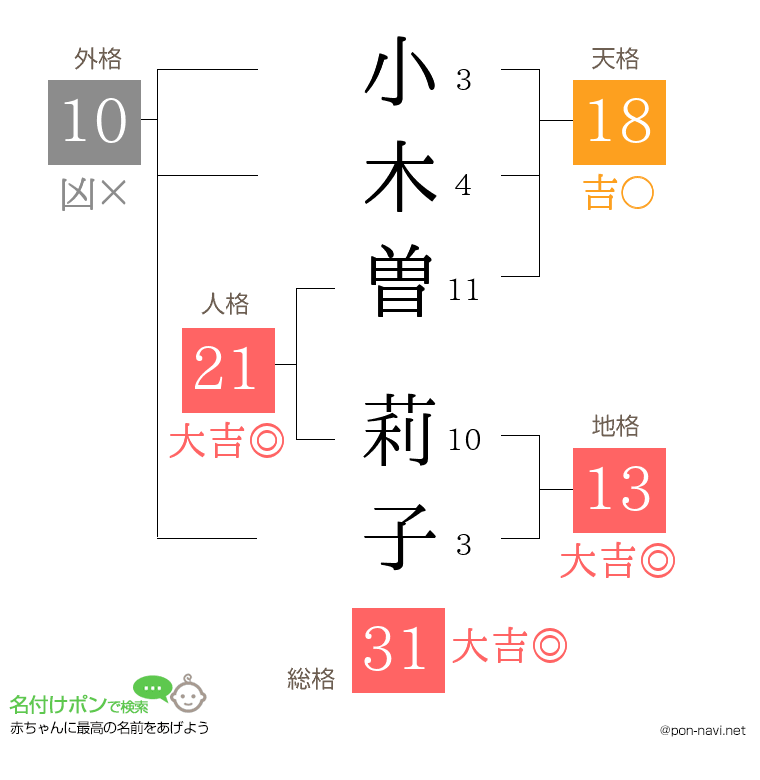 小木曽 莉子さんの姓名判断結果