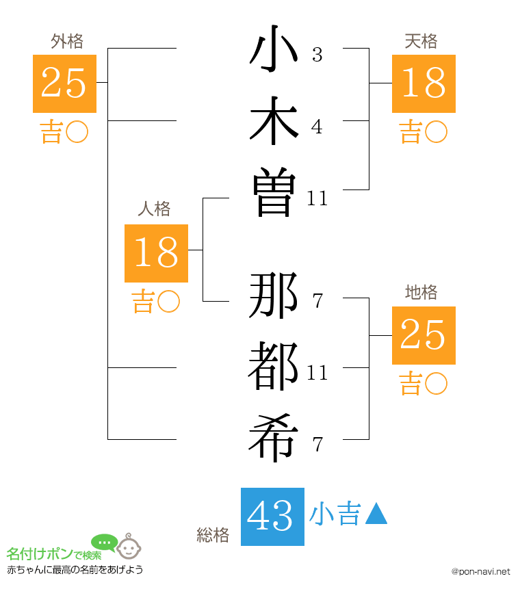 小木曽 那都希さんの姓名判断結果