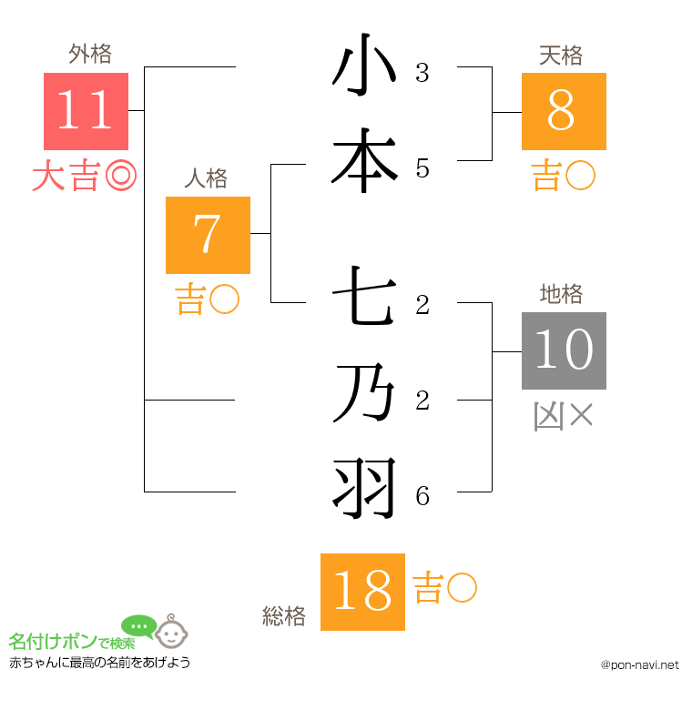 小本 七乃羽さんの姓名判断結果