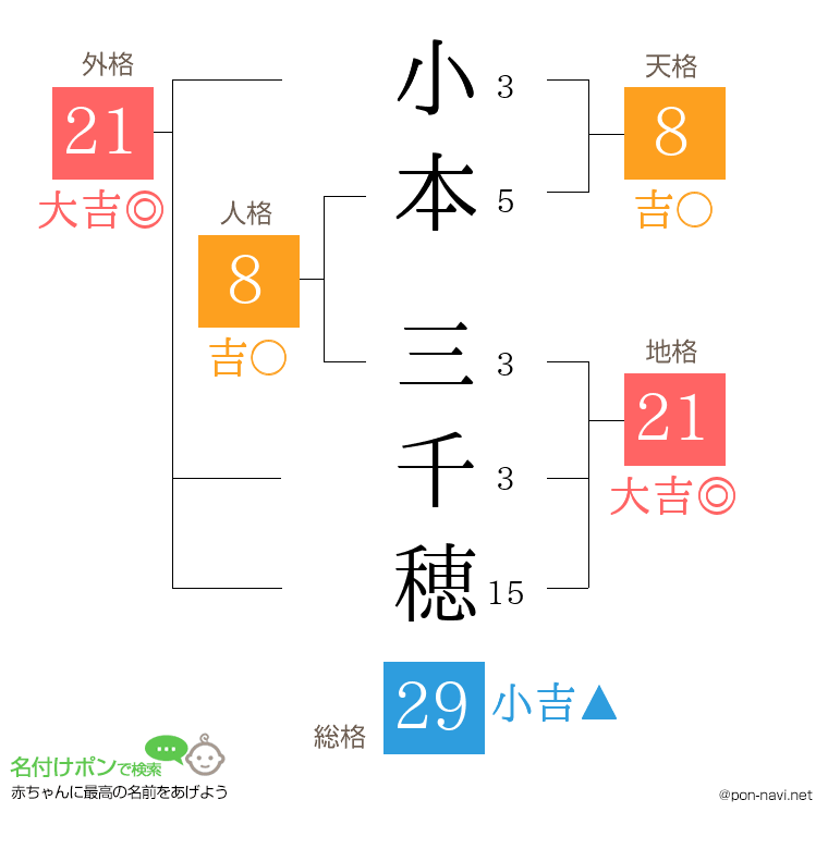 小本 三千穂さんの姓名判断結果