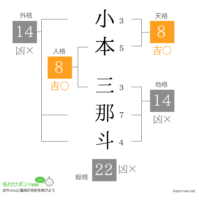 小本 三那斗さんの姓名判断結果