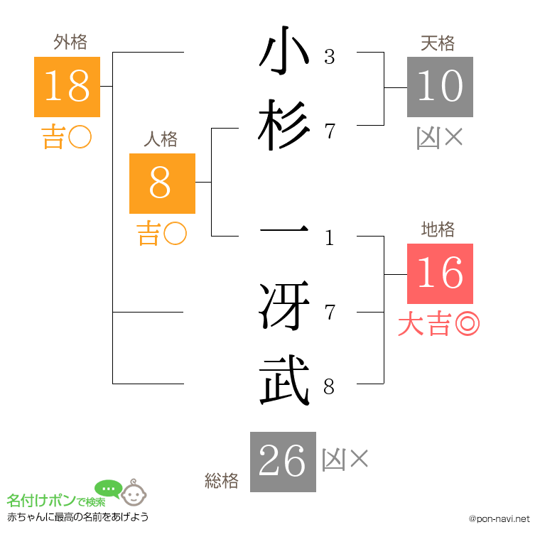 小杉 一冴武さんの姓名判断結果