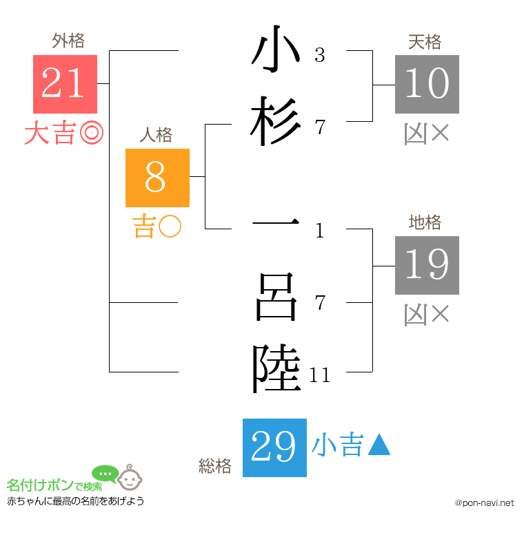 小杉 一呂陸さんの姓名判断結果
