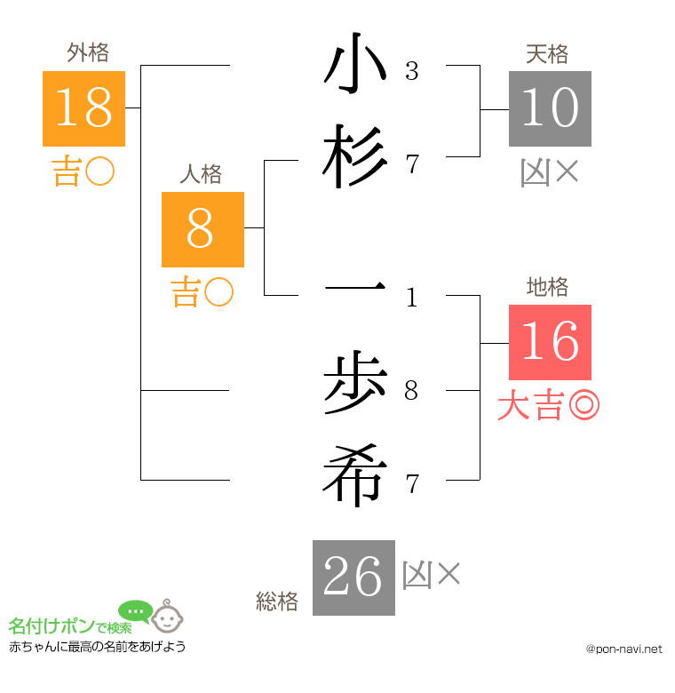 小杉 一歩希さんの姓名判断結果