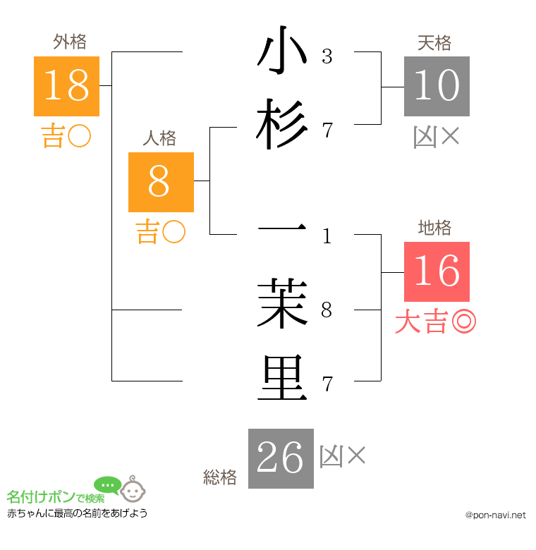 小杉 一茉里さんの姓名判断結果