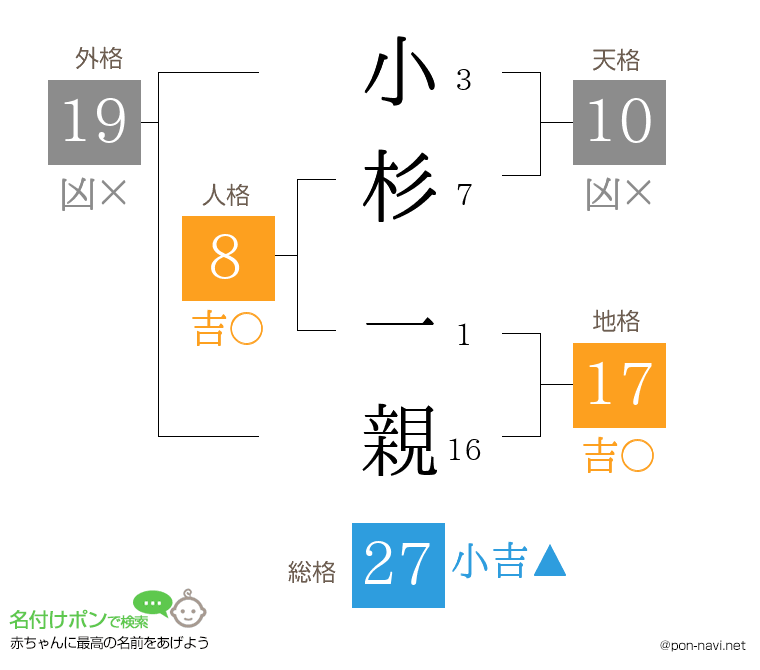 小杉 一親さんの姓名判断結果
