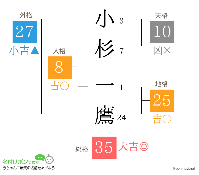 小杉 一鷹さんの姓名判断結果