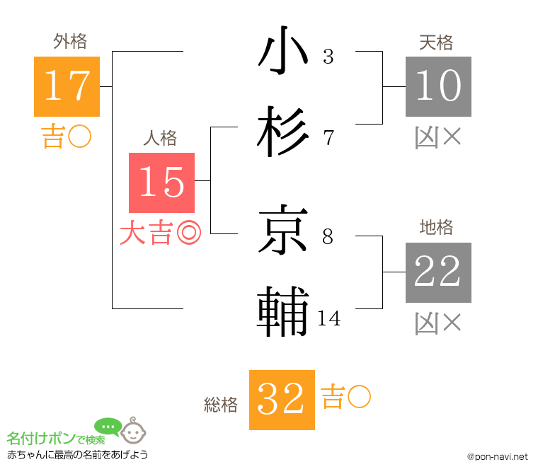 小杉 京輔さんの姓名判断結果