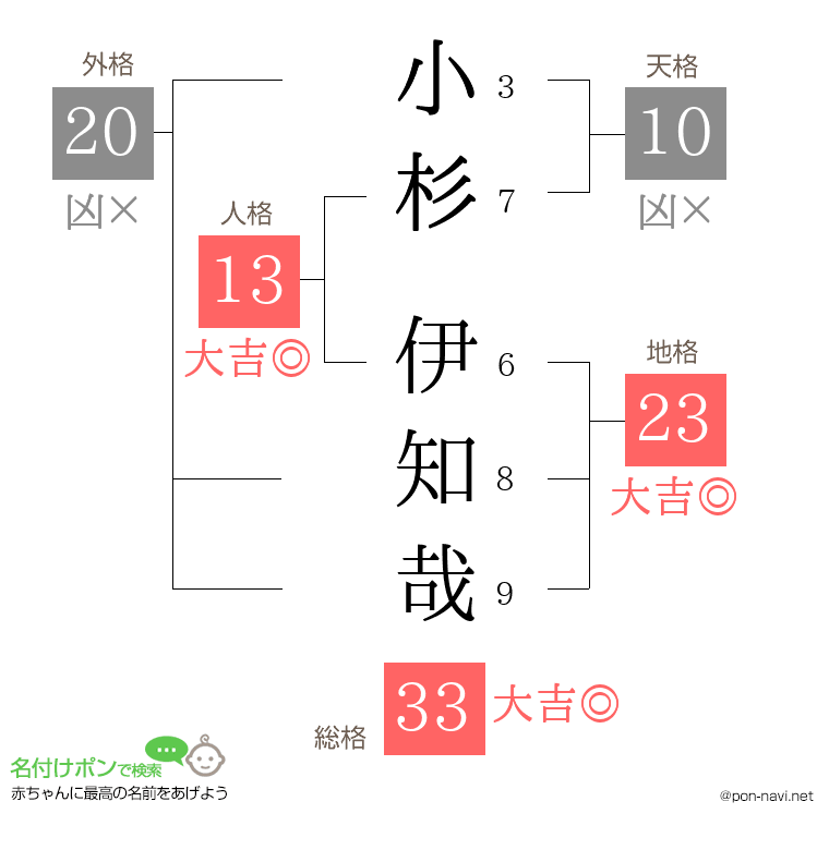 小杉 伊知哉さんの姓名判断結果