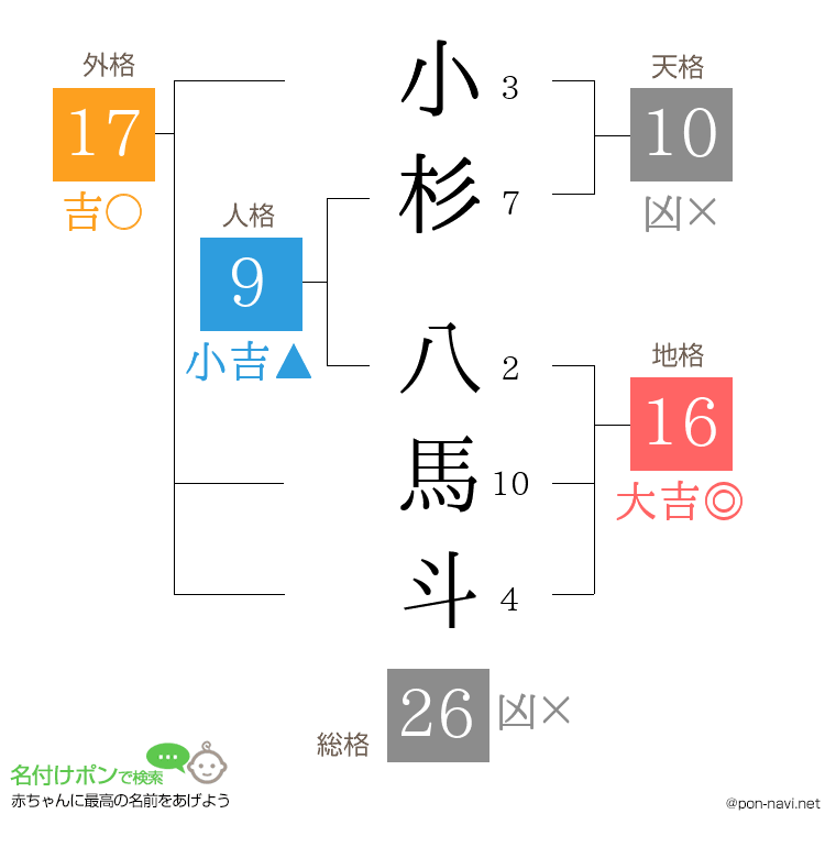 小杉 八馬斗さんの姓名判断結果