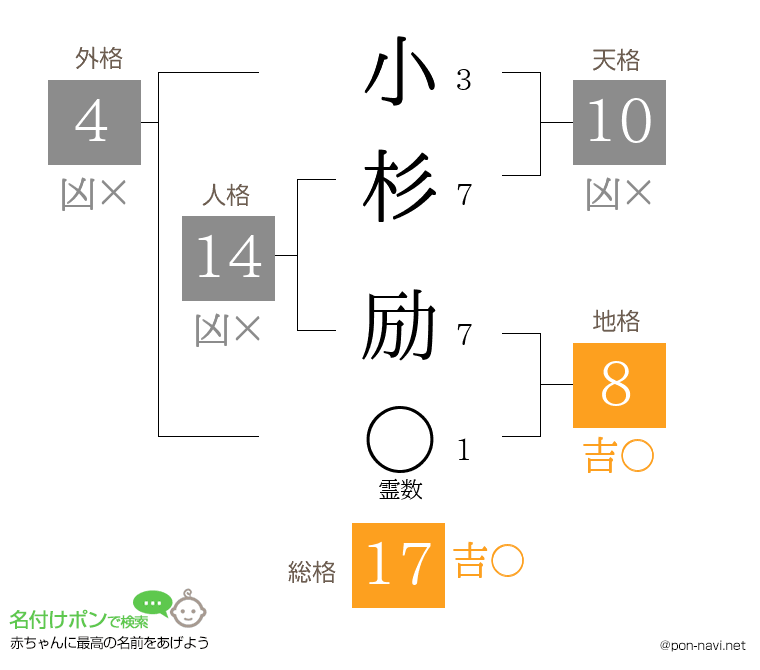 小杉 励さんの姓名判断結果