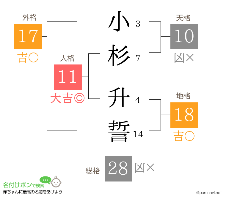 小杉 升誓さんの姓名判断結果