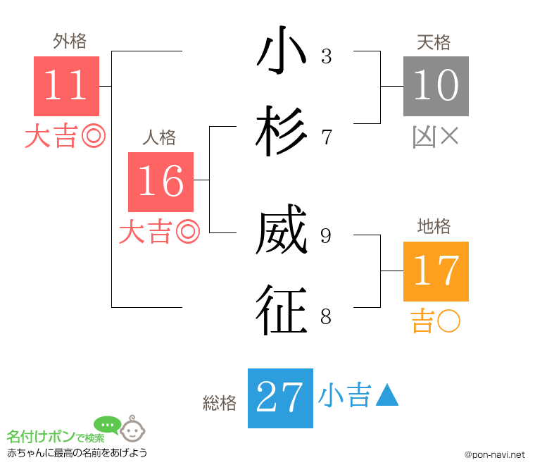 小杉 威征さんの姓名判断結果