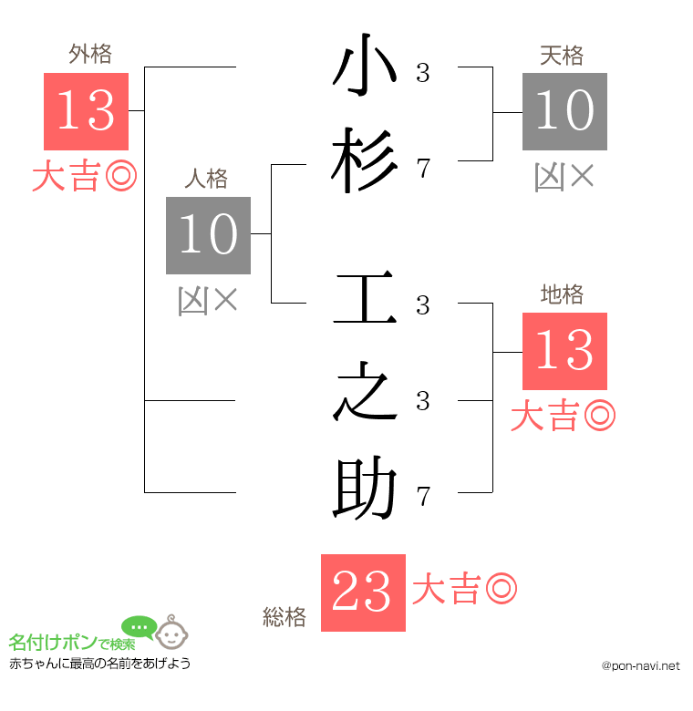 小杉 工之助さんの姓名判断結果