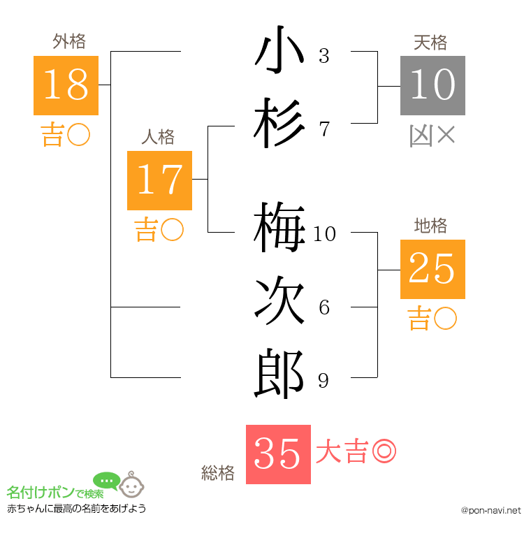 小杉 梅次郎さんの姓名判断結果