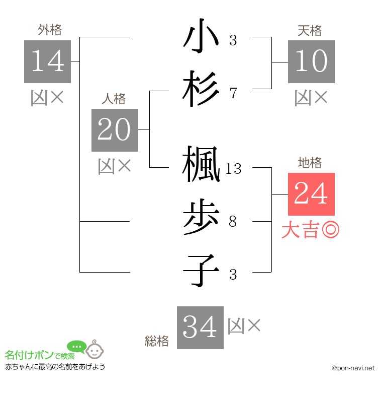 小杉 楓歩子さんの姓名判断結果