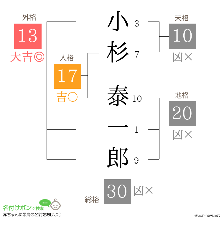 小杉 泰一郎さんの姓名判断結果