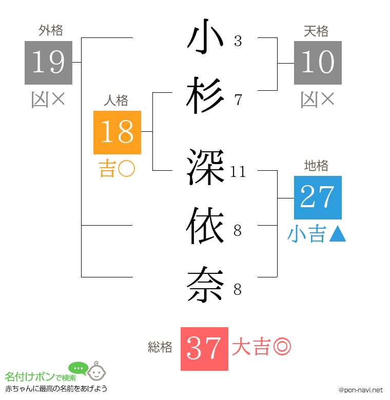 小杉 深依奈さんの姓名判断結果