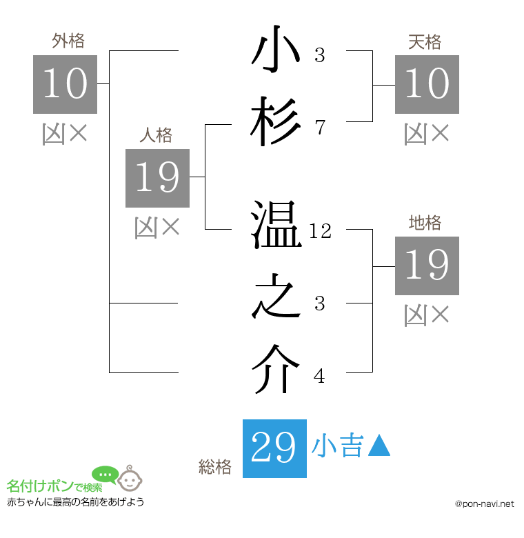 小杉 温之介さんの姓名判断結果