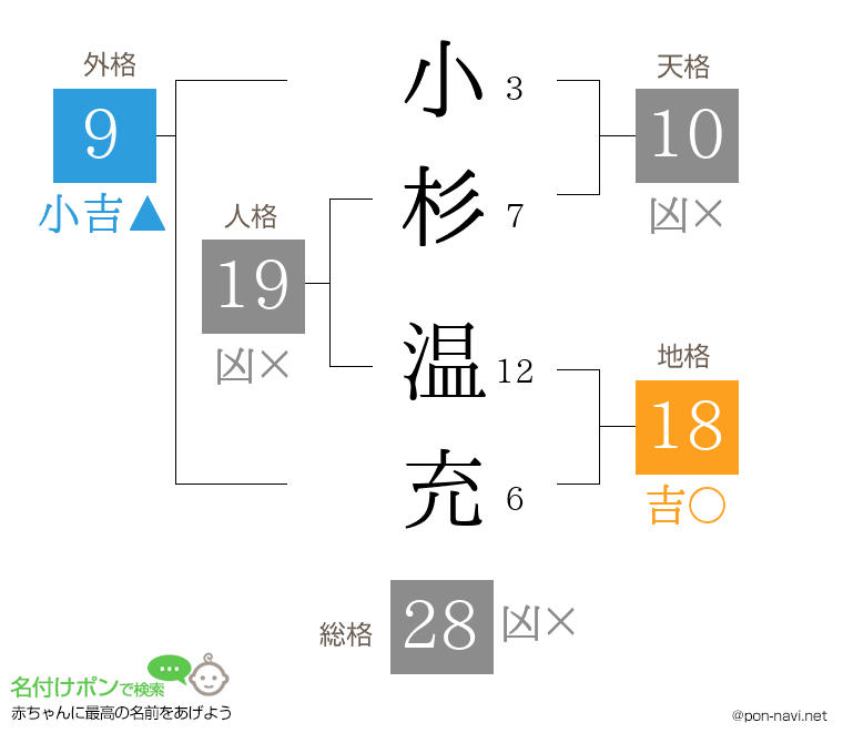 小杉 温充さんの姓名判断結果
