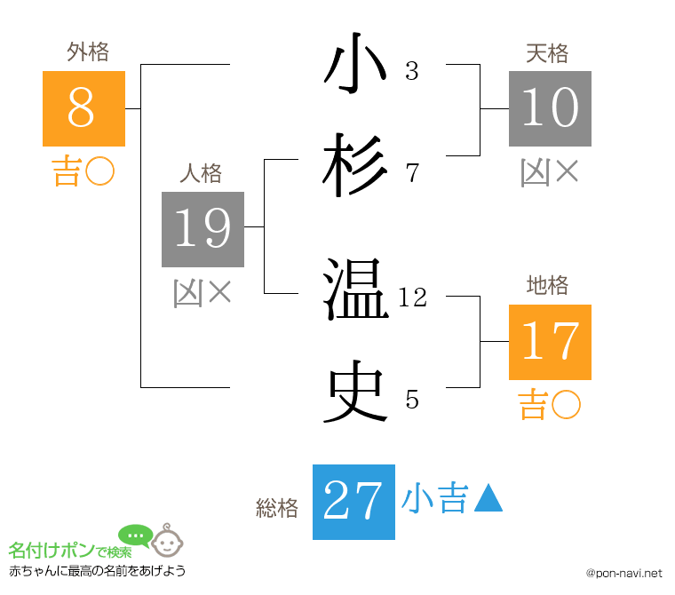 小杉 温史さんの姓名判断結果