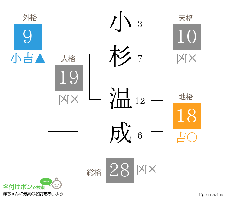 小杉 温成さんの姓名判断結果