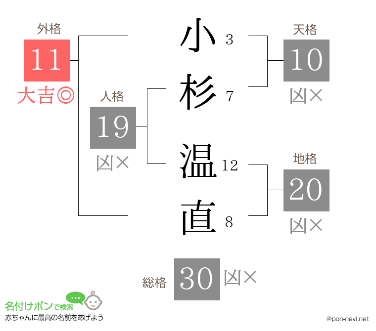 小杉 温直さんの姓名判断結果