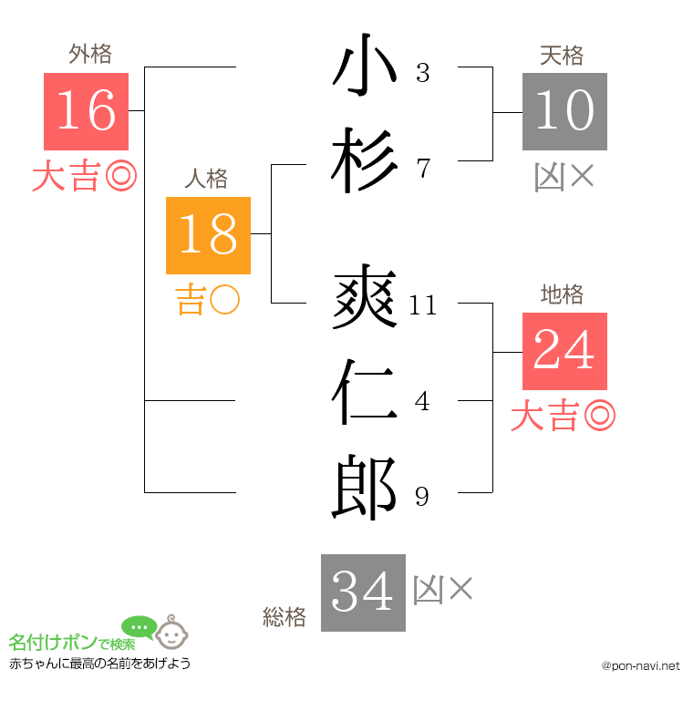 小杉 爽仁郎さんの姓名判断結果