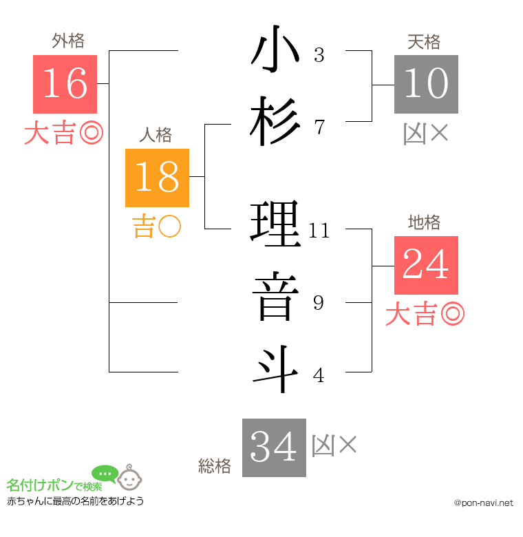 小杉 理音斗さんの姓名判断結果