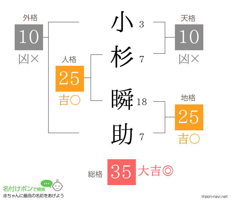 小杉 瞬助さんの姓名判断結果