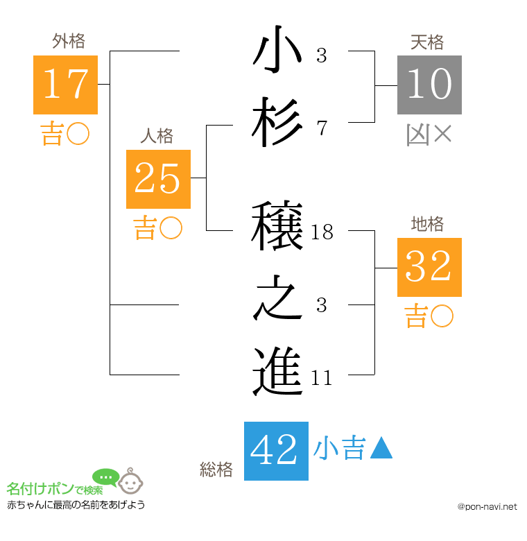 小杉 穣之進さんの姓名判断結果