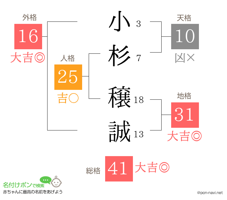 小杉 穣誠さんの姓名判断結果