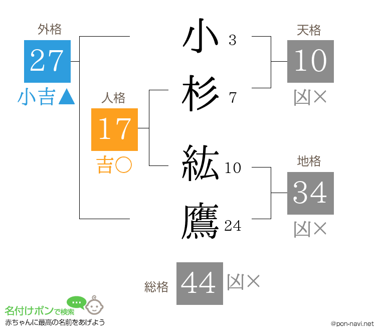 小杉 紘鷹さんの姓名判断結果