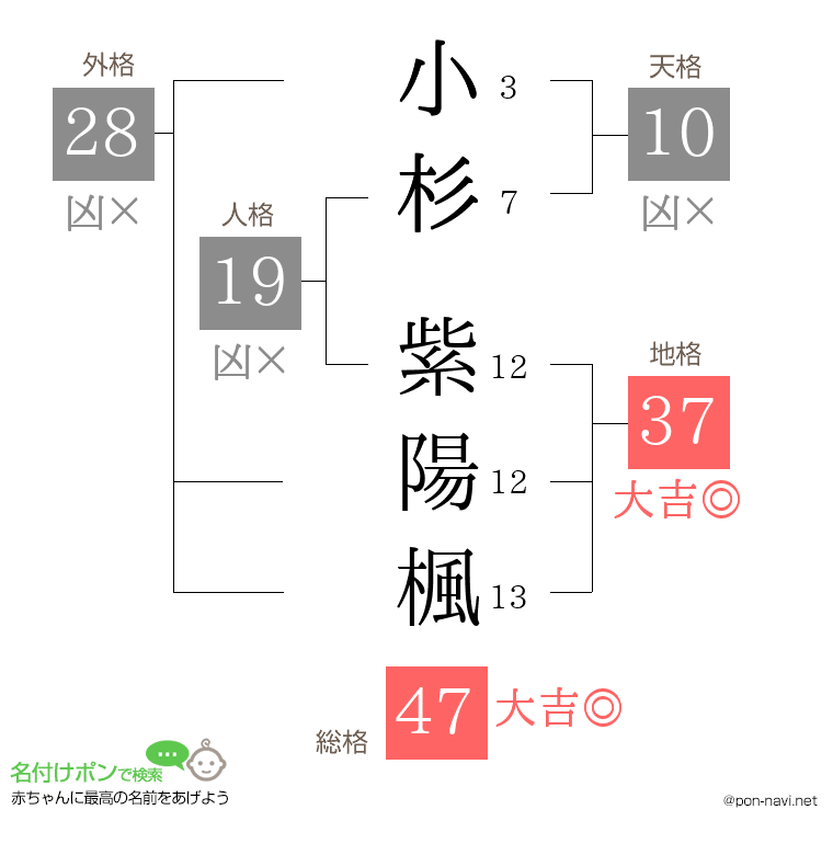 小杉 紫陽楓さんの姓名判断結果