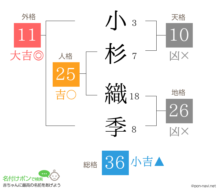 小杉 織季さんの姓名判断結果