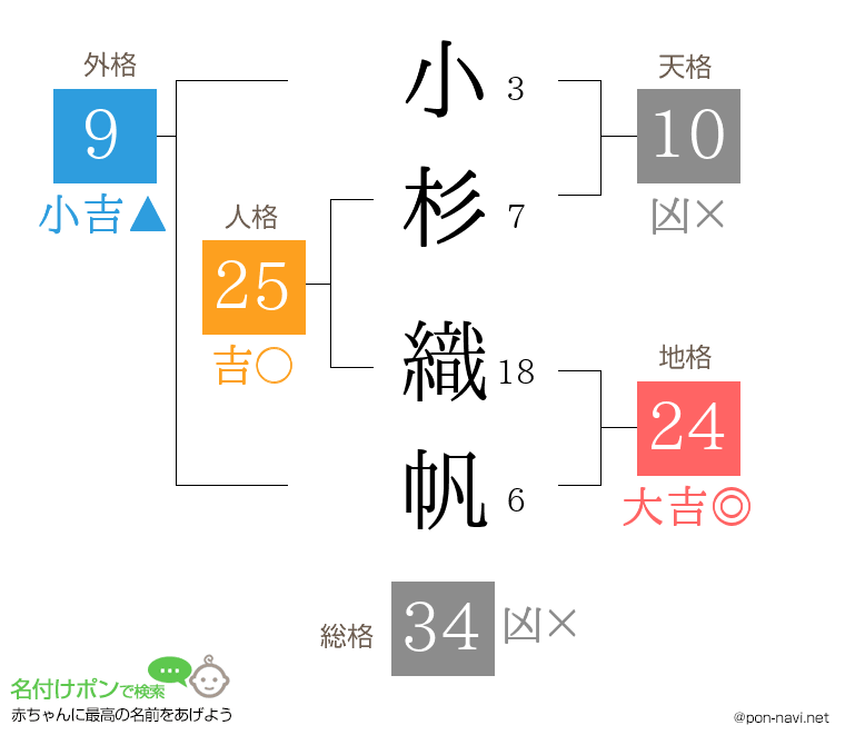 小杉 織帆さんの姓名判断結果