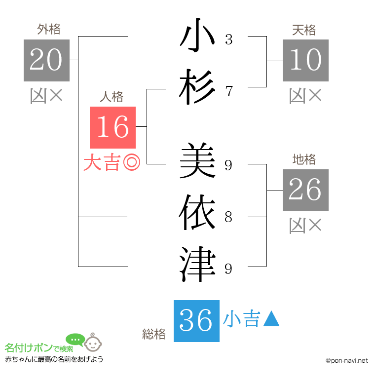 小杉 美依津さんの姓名判断結果