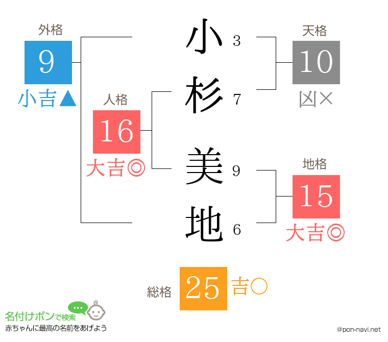 小杉 美地さんの姓名判断結果