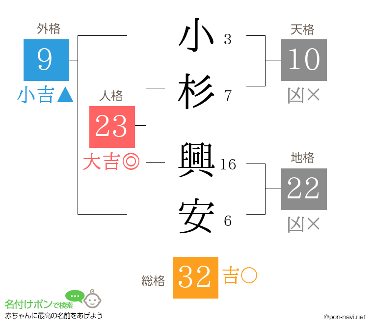 小杉 興安さんの姓名判断結果