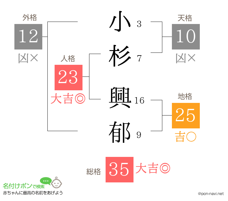 小杉 興郁さんの姓名判断結果