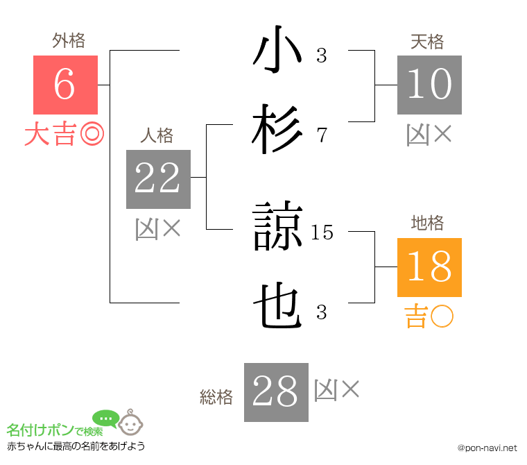 小杉 諒也さんの姓名判断結果