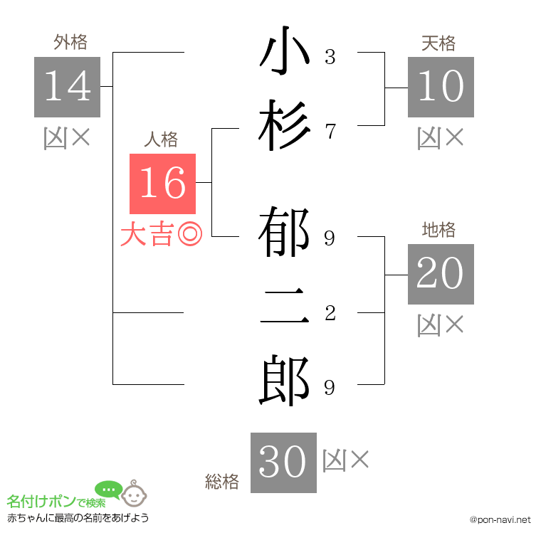 小杉 郁二郎さんの姓名判断結果