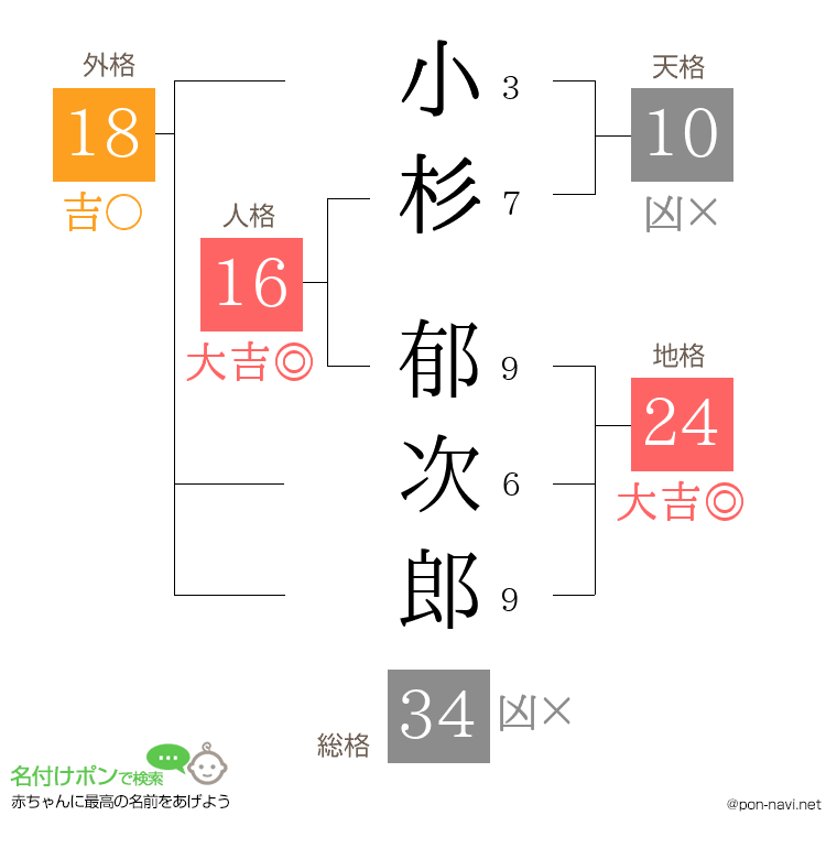 小杉 郁次郎さんの姓名判断結果