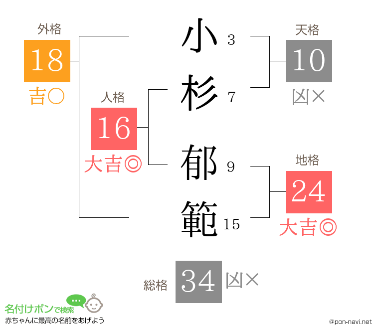 小杉 郁範さんの姓名判断結果