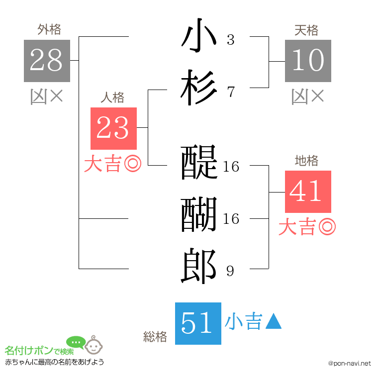 小杉 醍醐郎さんの姓名判断結果