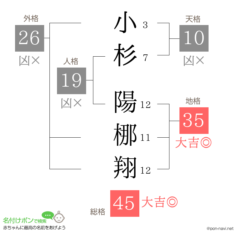 小杉 陽梛翔さんの姓名判断結果
