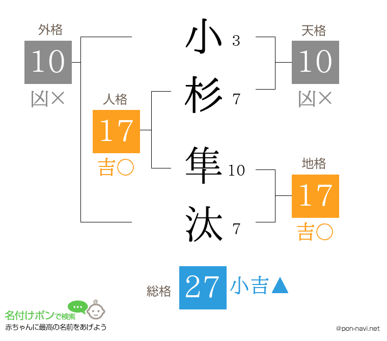 小杉 隼汰さんの姓名判断結果