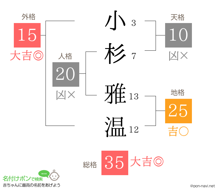小杉 雅温さんの姓名判断結果